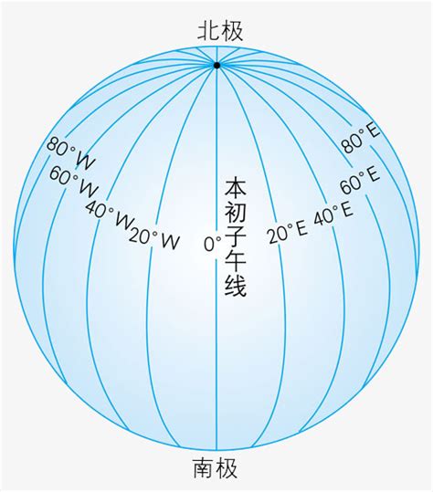 子午向|子午线